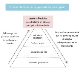 pyramide prescription