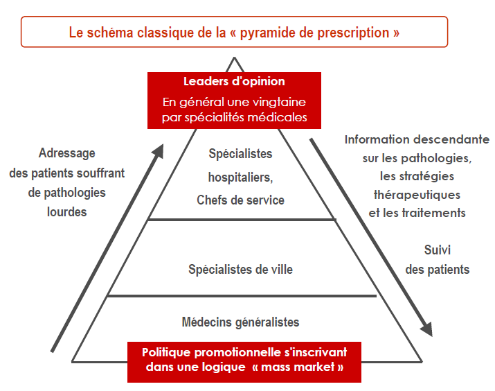 pyramide prescription